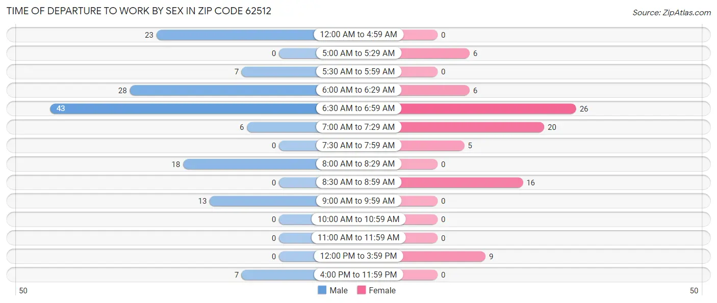 Time of Departure to Work by Sex in Zip Code 62512