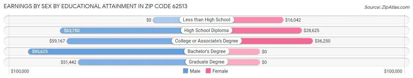 Earnings by Sex by Educational Attainment in Zip Code 62513