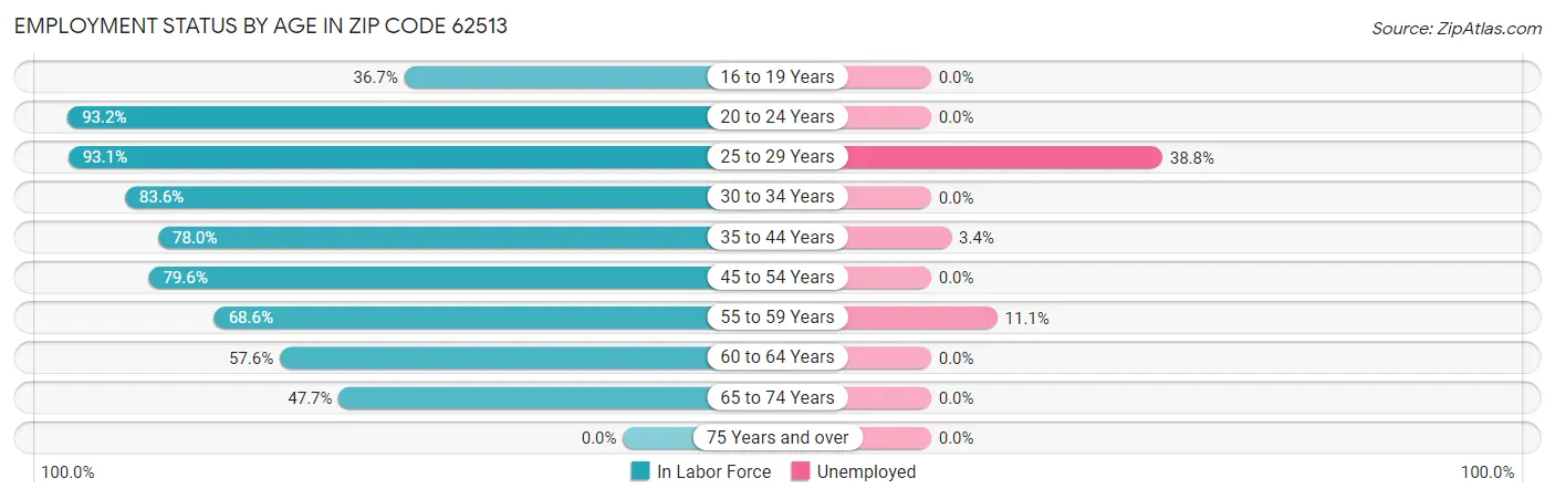 Employment Status by Age in Zip Code 62513