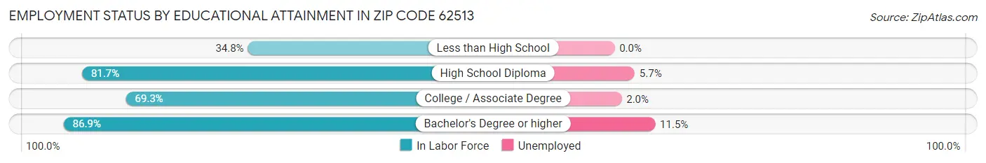 Employment Status by Educational Attainment in Zip Code 62513