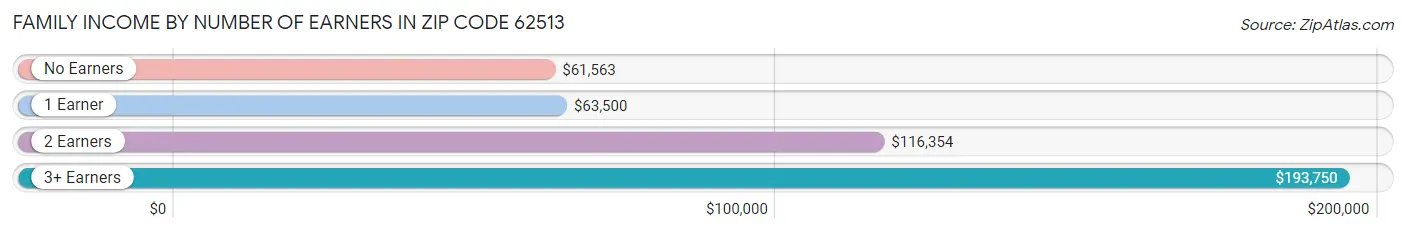 Family Income by Number of Earners in Zip Code 62513