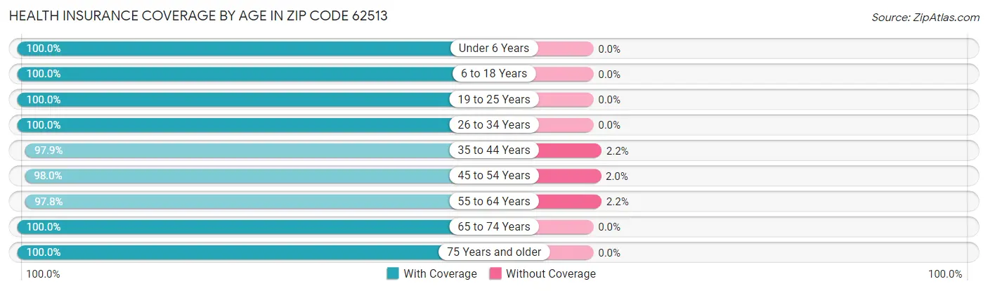 Health Insurance Coverage by Age in Zip Code 62513