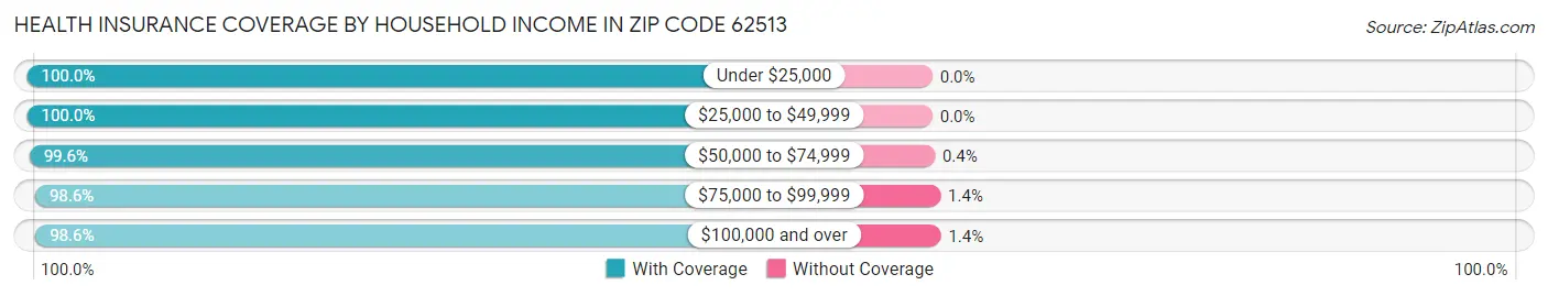 Health Insurance Coverage by Household Income in Zip Code 62513