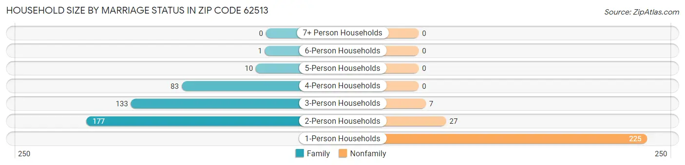 Household Size by Marriage Status in Zip Code 62513