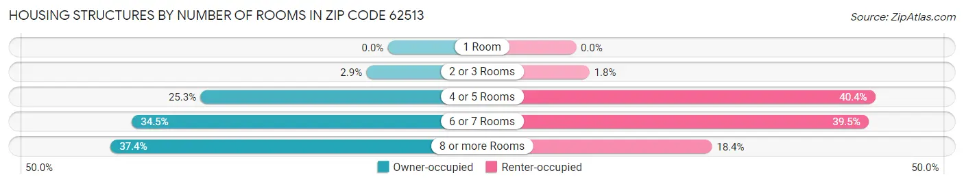 Housing Structures by Number of Rooms in Zip Code 62513