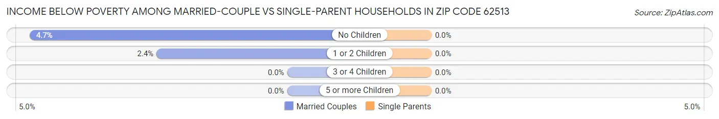 Income Below Poverty Among Married-Couple vs Single-Parent Households in Zip Code 62513