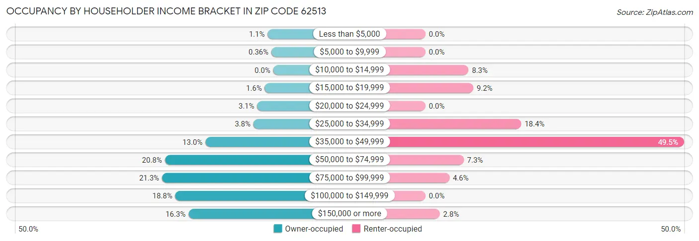 Occupancy by Householder Income Bracket in Zip Code 62513