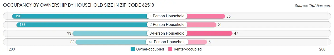 Occupancy by Ownership by Household Size in Zip Code 62513