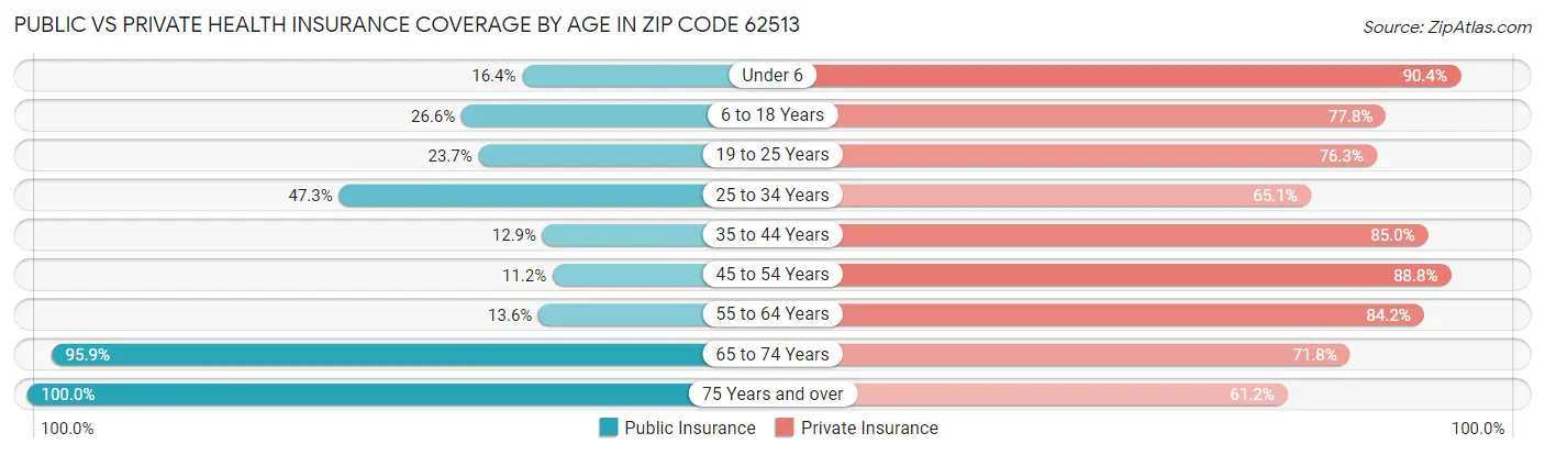 Public vs Private Health Insurance Coverage by Age in Zip Code 62513