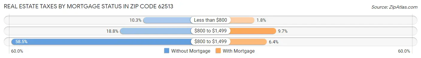 Real Estate Taxes by Mortgage Status in Zip Code 62513