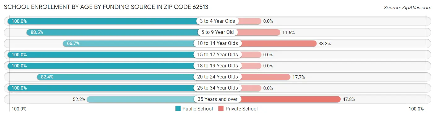 School Enrollment by Age by Funding Source in Zip Code 62513