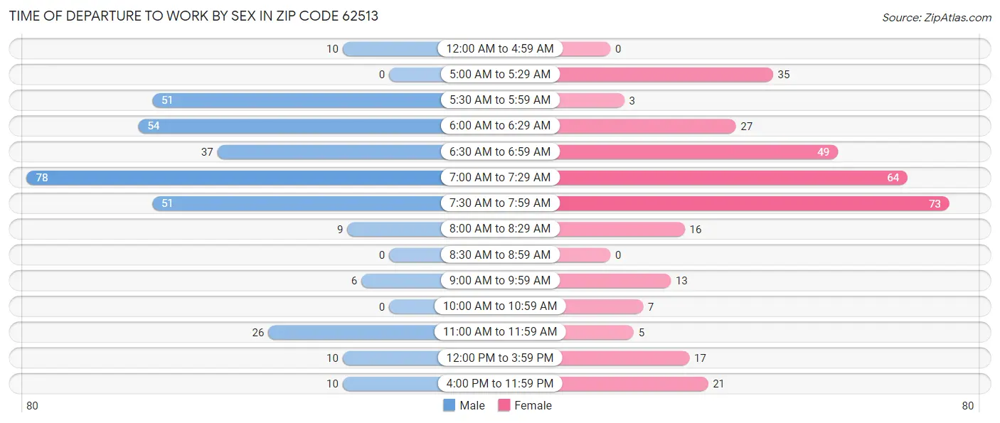 Time of Departure to Work by Sex in Zip Code 62513