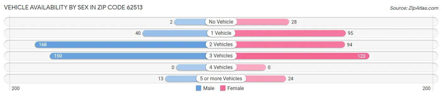 Vehicle Availability by Sex in Zip Code 62513