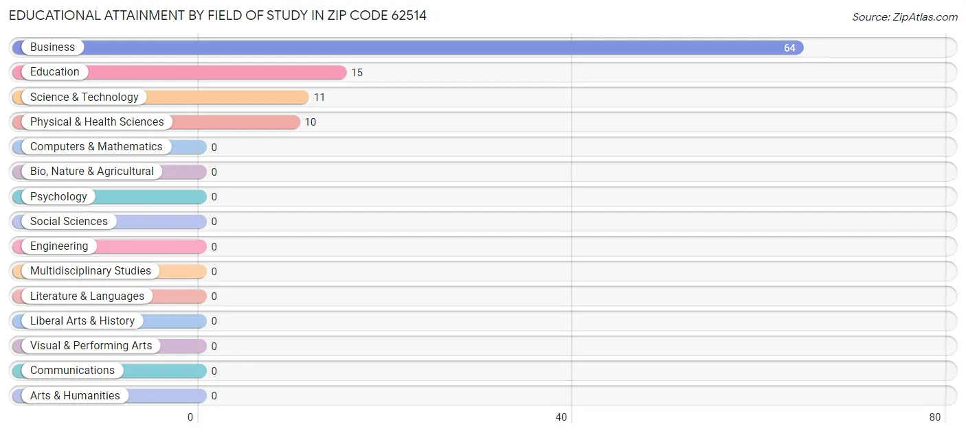 Educational Attainment by Field of Study in Zip Code 62514