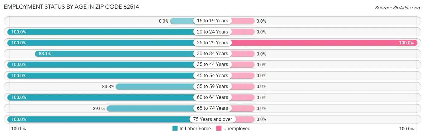 Employment Status by Age in Zip Code 62514