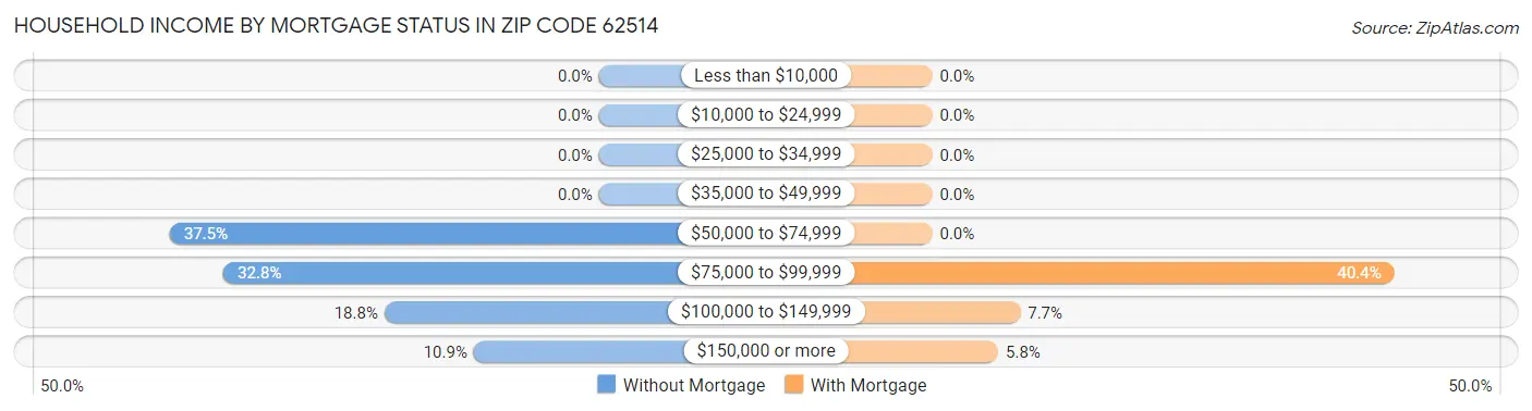 Household Income by Mortgage Status in Zip Code 62514