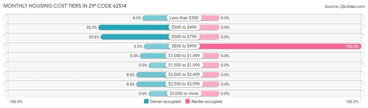 Monthly Housing Cost Tiers in Zip Code 62514