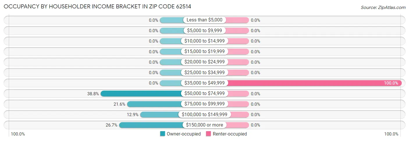 Occupancy by Householder Income Bracket in Zip Code 62514