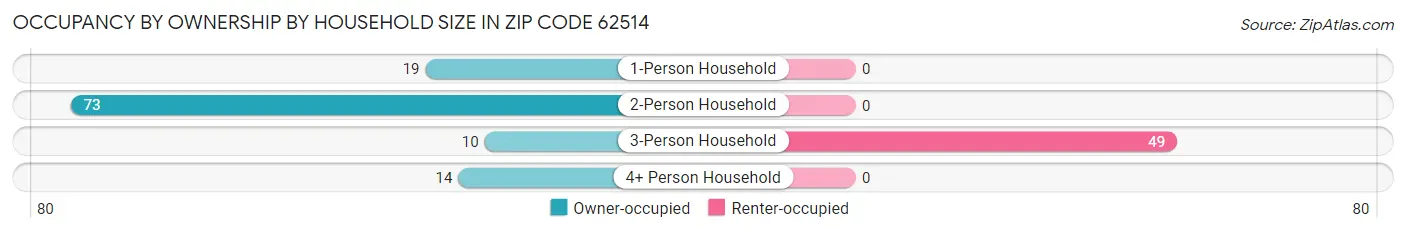 Occupancy by Ownership by Household Size in Zip Code 62514