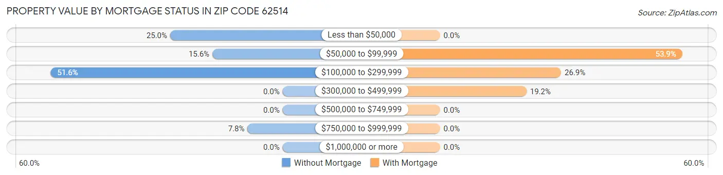 Property Value by Mortgage Status in Zip Code 62514