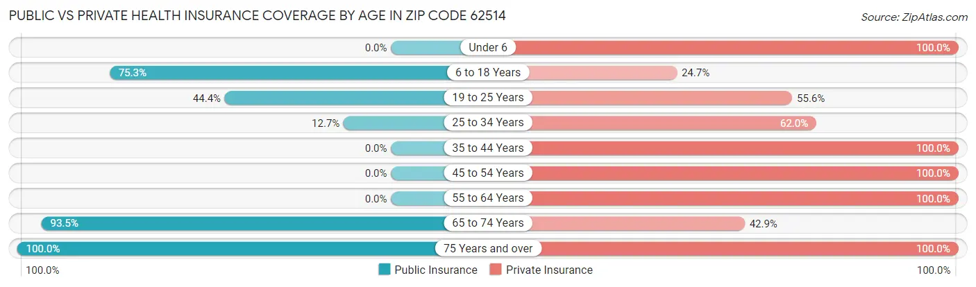 Public vs Private Health Insurance Coverage by Age in Zip Code 62514