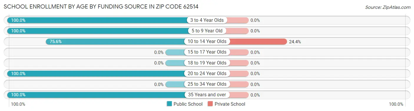 School Enrollment by Age by Funding Source in Zip Code 62514