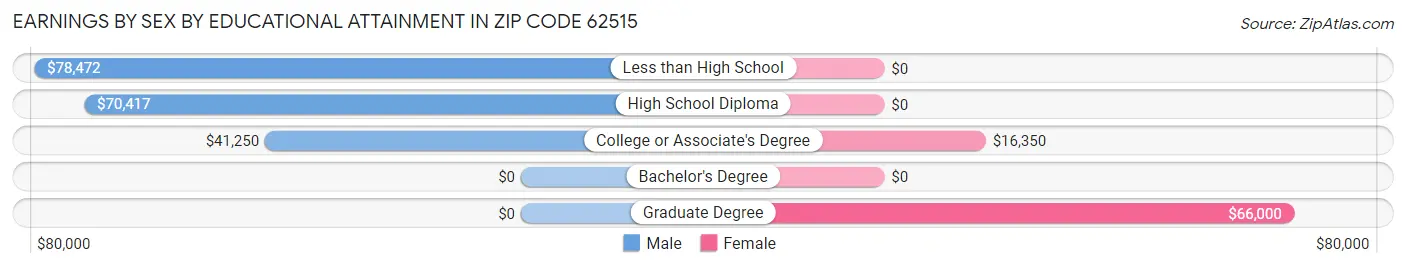 Earnings by Sex by Educational Attainment in Zip Code 62515