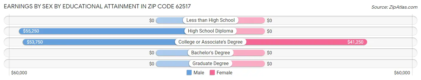 Earnings by Sex by Educational Attainment in Zip Code 62517