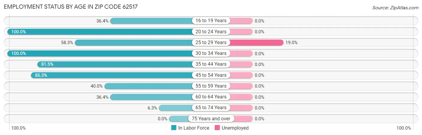 Employment Status by Age in Zip Code 62517