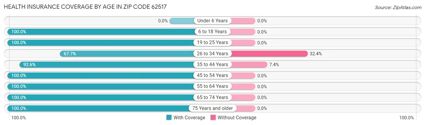 Health Insurance Coverage by Age in Zip Code 62517