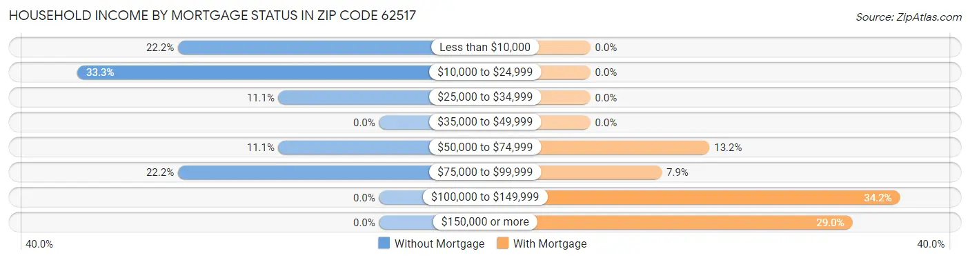 Household Income by Mortgage Status in Zip Code 62517