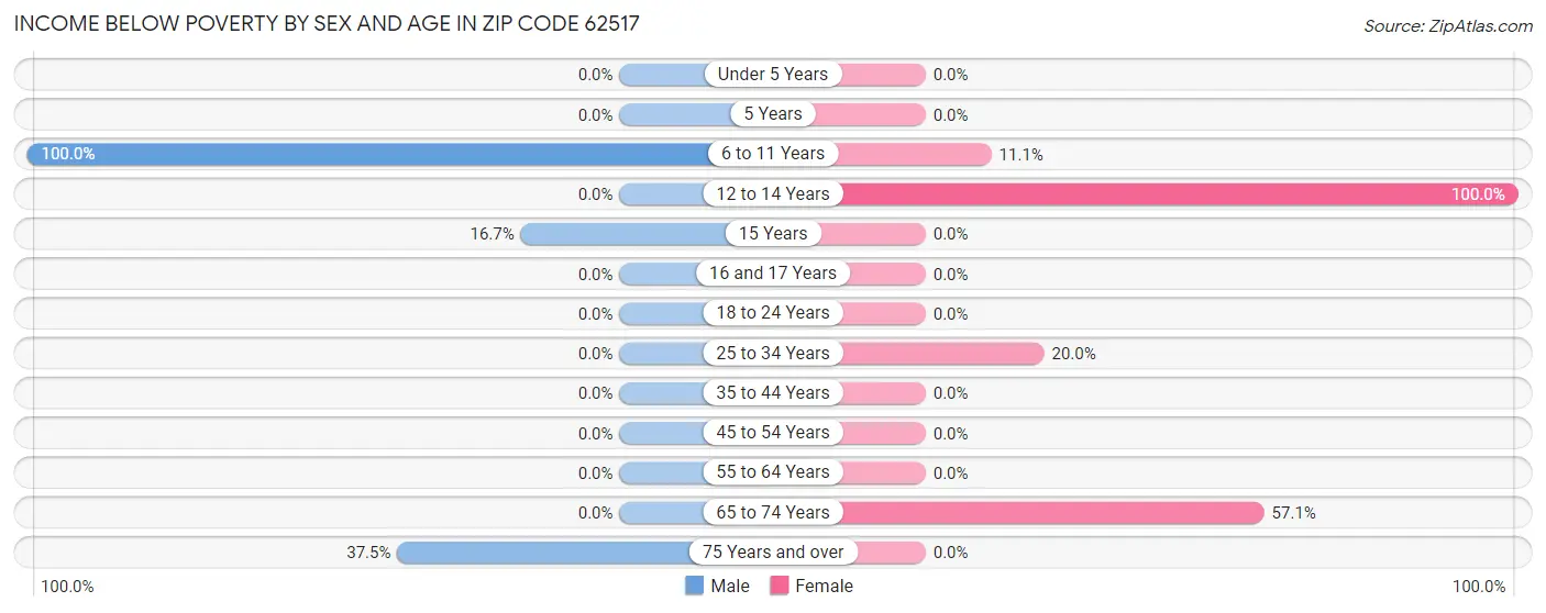 Income Below Poverty by Sex and Age in Zip Code 62517