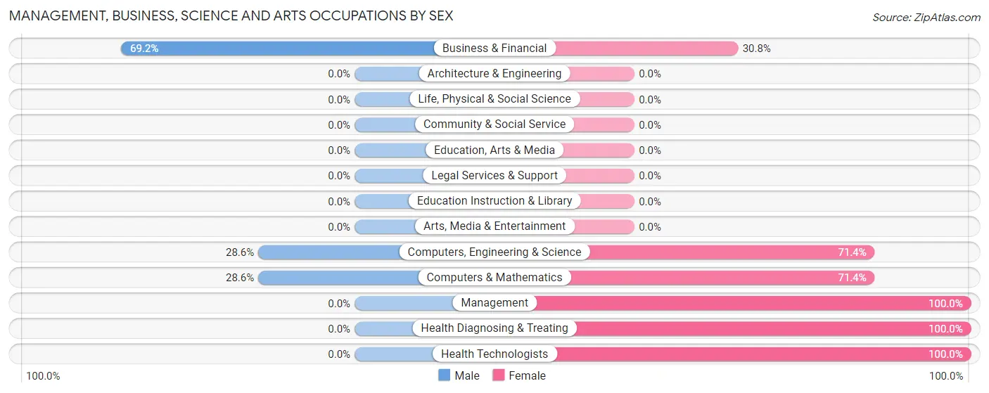 Management, Business, Science and Arts Occupations by Sex in Zip Code 62517