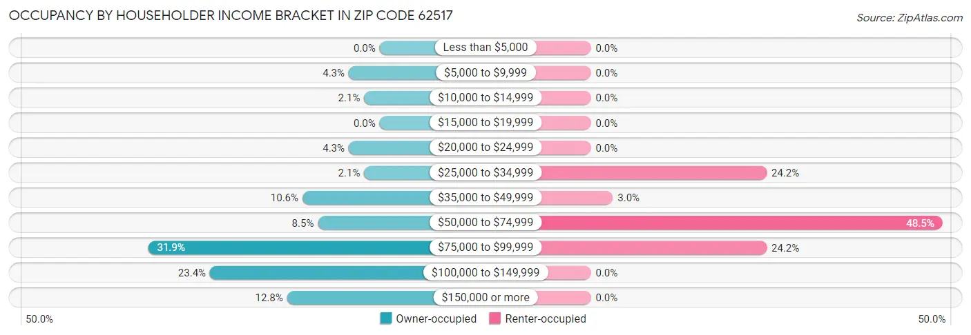 Occupancy by Householder Income Bracket in Zip Code 62517