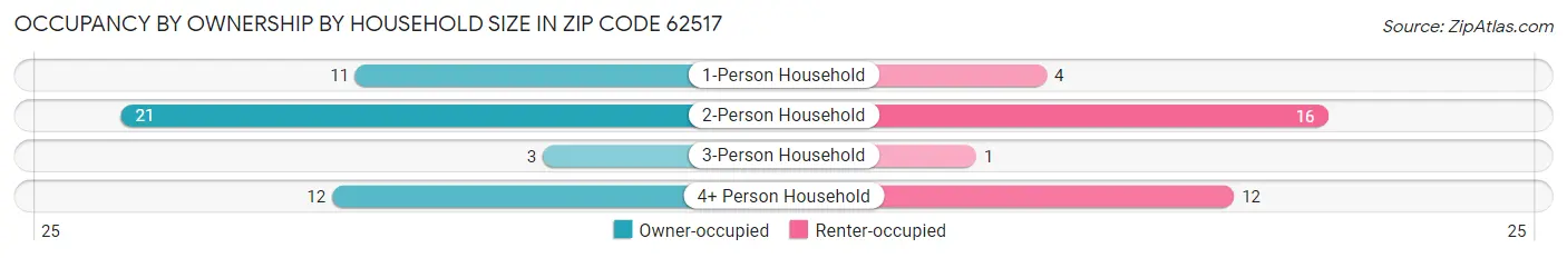 Occupancy by Ownership by Household Size in Zip Code 62517