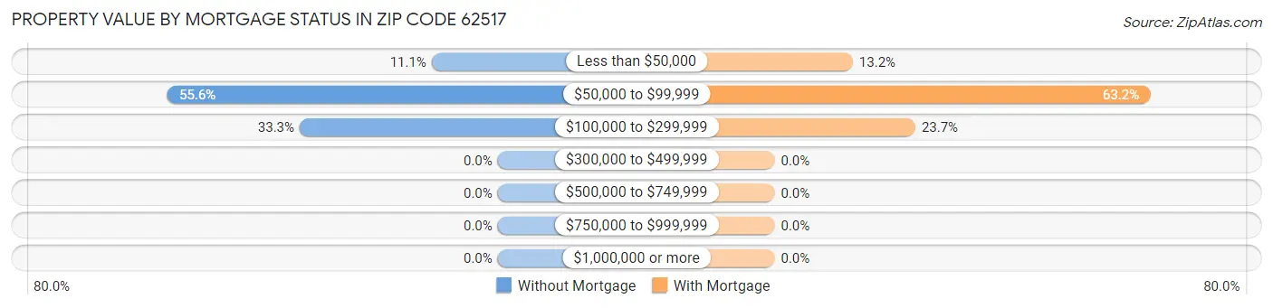 Property Value by Mortgage Status in Zip Code 62517