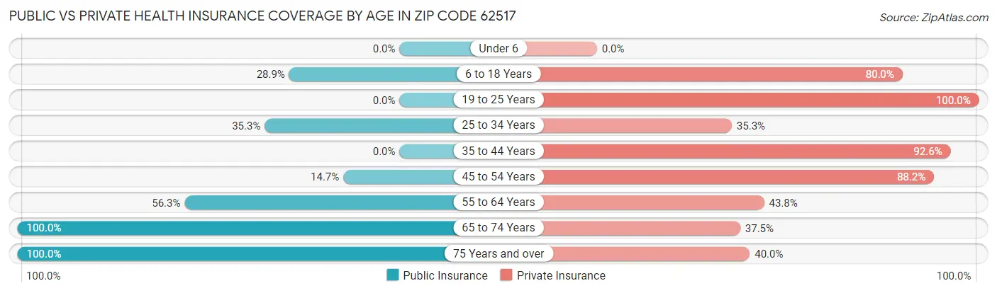 Public vs Private Health Insurance Coverage by Age in Zip Code 62517