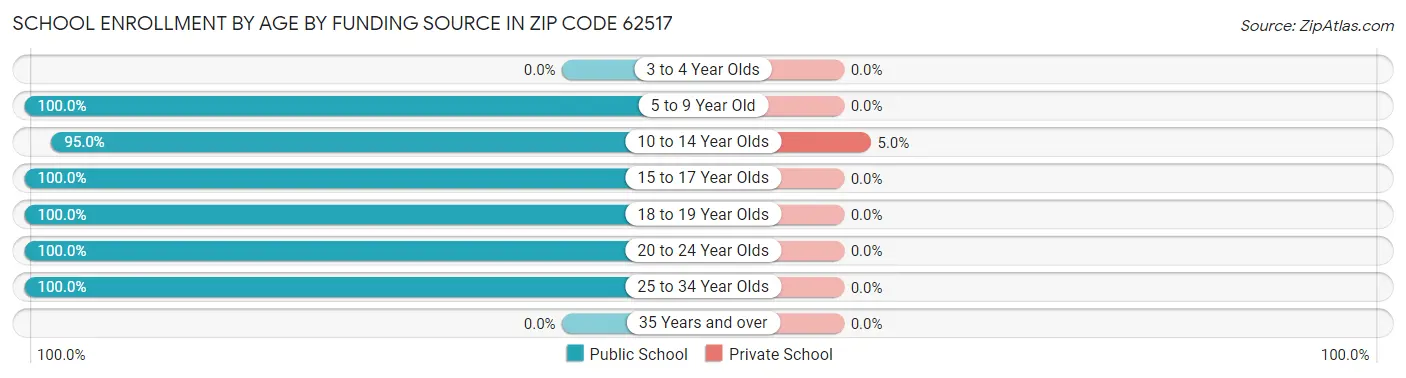 School Enrollment by Age by Funding Source in Zip Code 62517