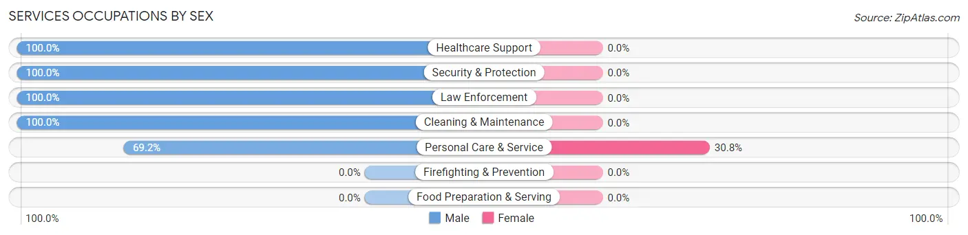 Services Occupations by Sex in Zip Code 62517