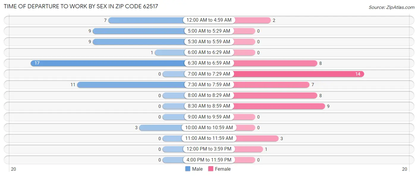 Time of Departure to Work by Sex in Zip Code 62517