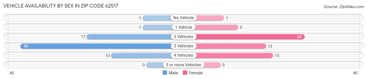 Vehicle Availability by Sex in Zip Code 62517