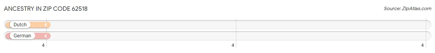 Ancestry in Zip Code 62518