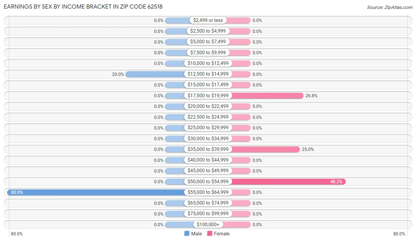 Earnings by Sex by Income Bracket in Zip Code 62518