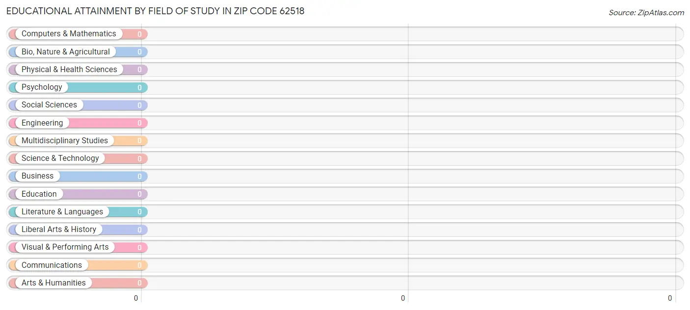 Educational Attainment by Field of Study in Zip Code 62518