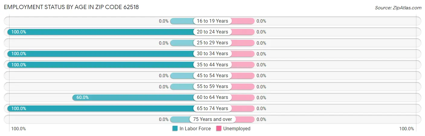 Employment Status by Age in Zip Code 62518