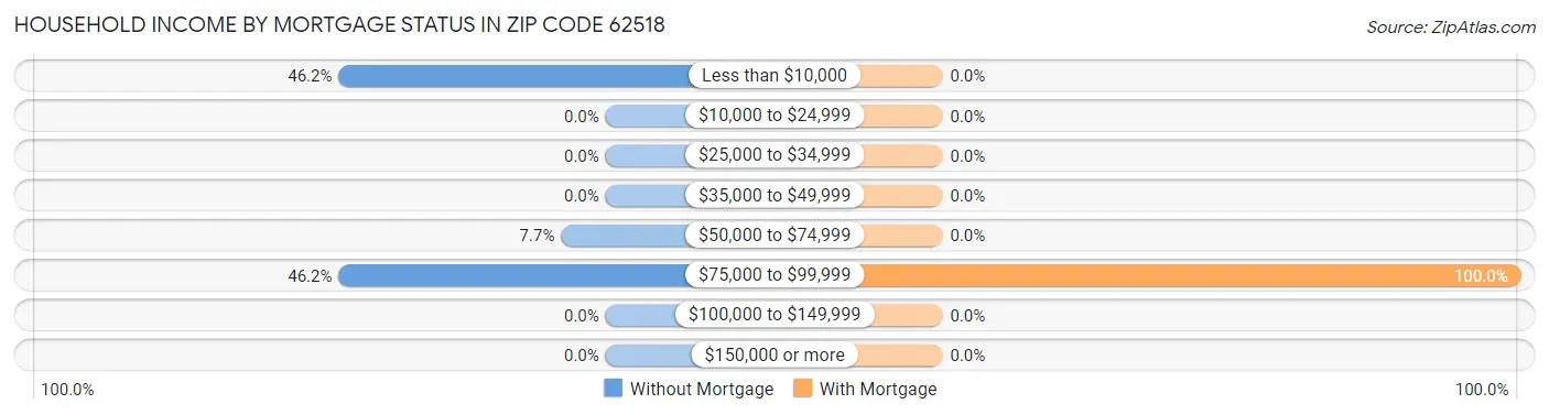 Household Income by Mortgage Status in Zip Code 62518