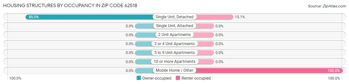 Housing Structures by Occupancy in Zip Code 62518