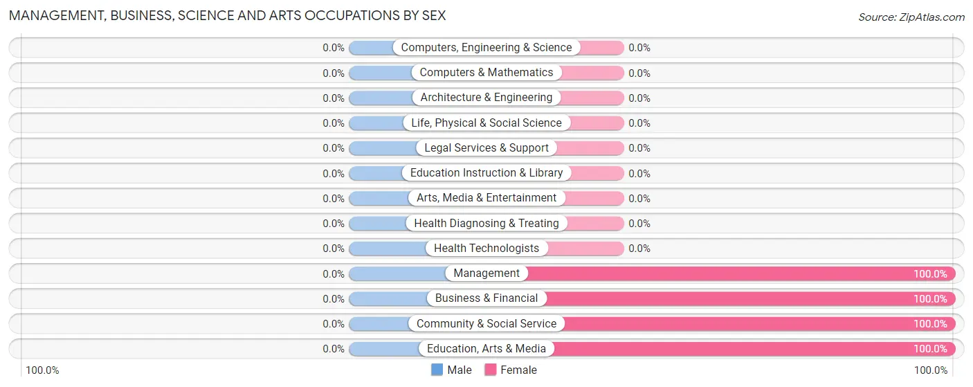 Management, Business, Science and Arts Occupations by Sex in Zip Code 62518