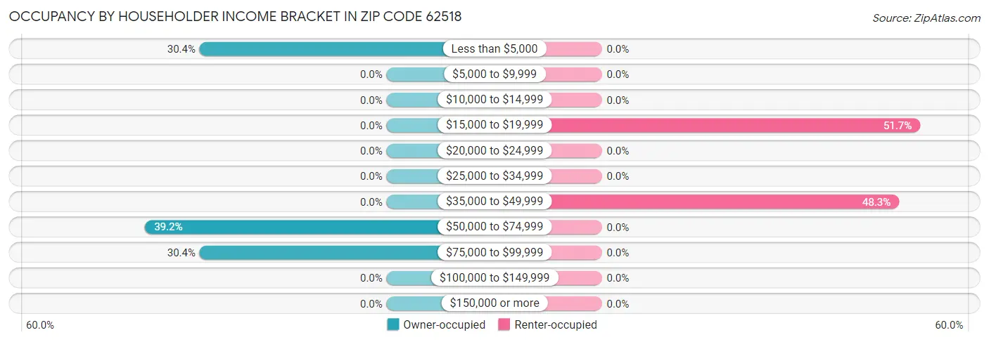 Occupancy by Householder Income Bracket in Zip Code 62518