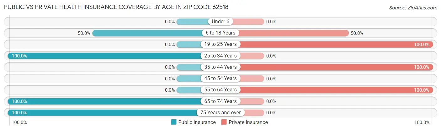 Public vs Private Health Insurance Coverage by Age in Zip Code 62518